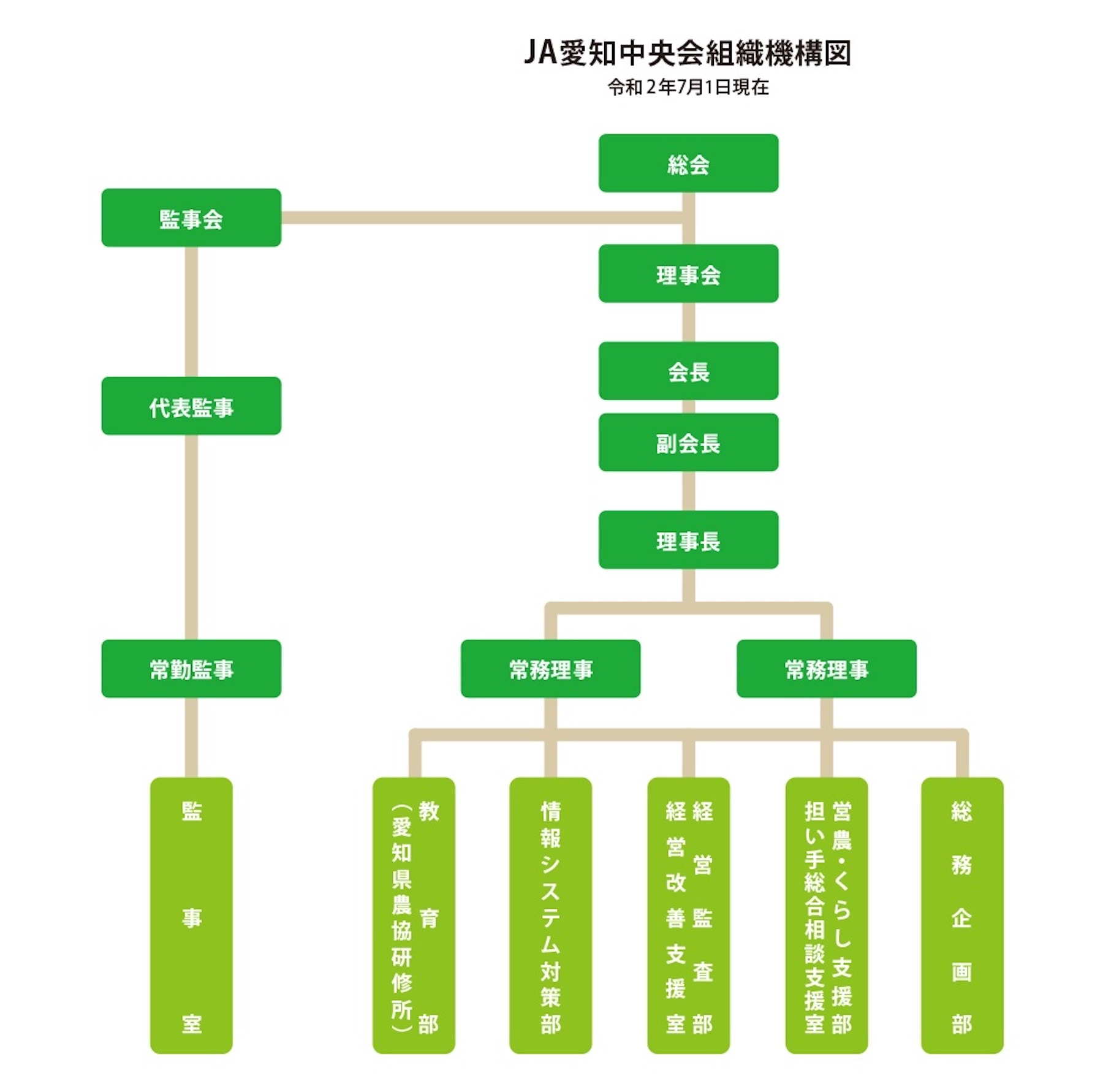 組織機構図