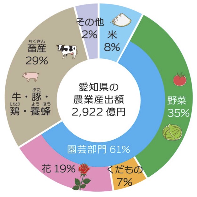 愛知の農畜産物 ｊａグループ愛知