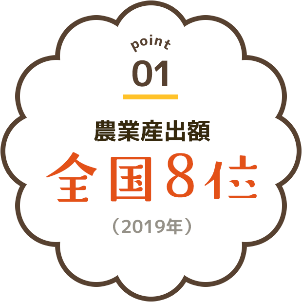 農業産出額 全国8位（2019年）