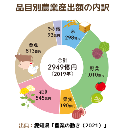 品目別農業産出額の内訳（愛知県）